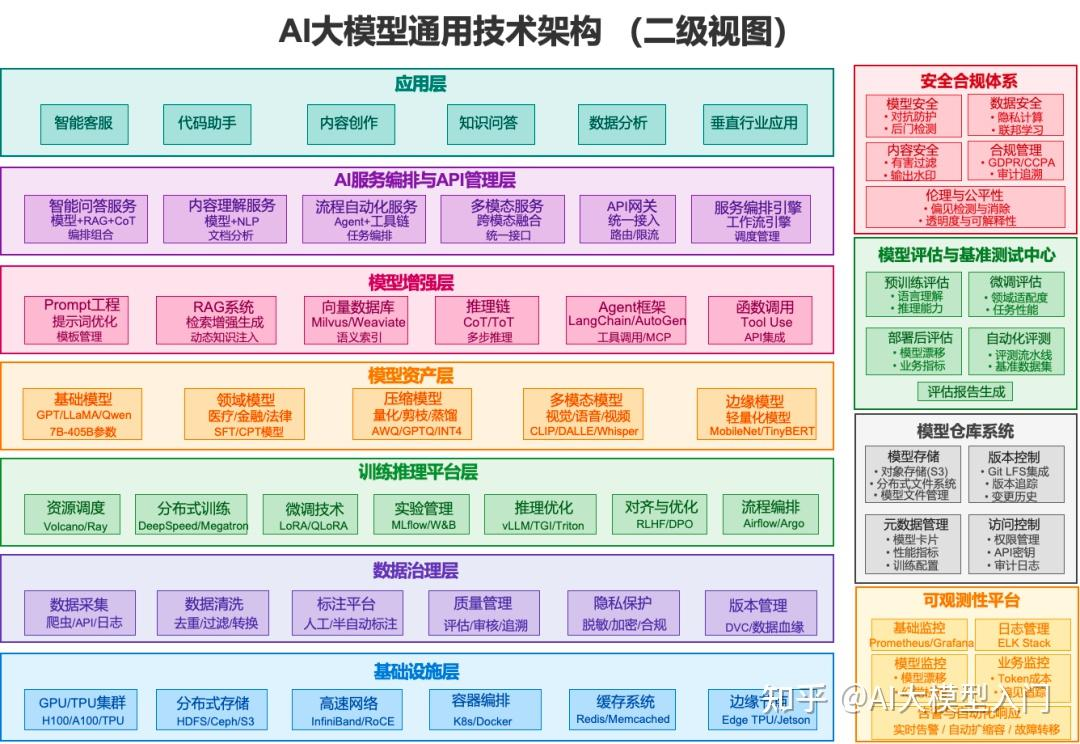 AI 大模型通用技术架构（二级视图）