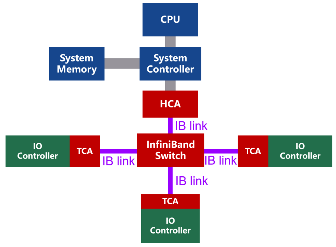 InfiniBand 的 HCA、TCA、交换机与链路
