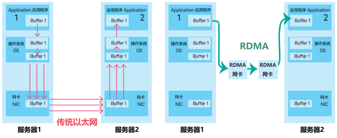 传统以太网数据路径与 RDMA 数据路径对比